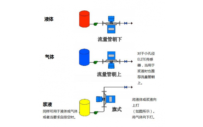 RSTT-M1质量流量计怎么正确安装？