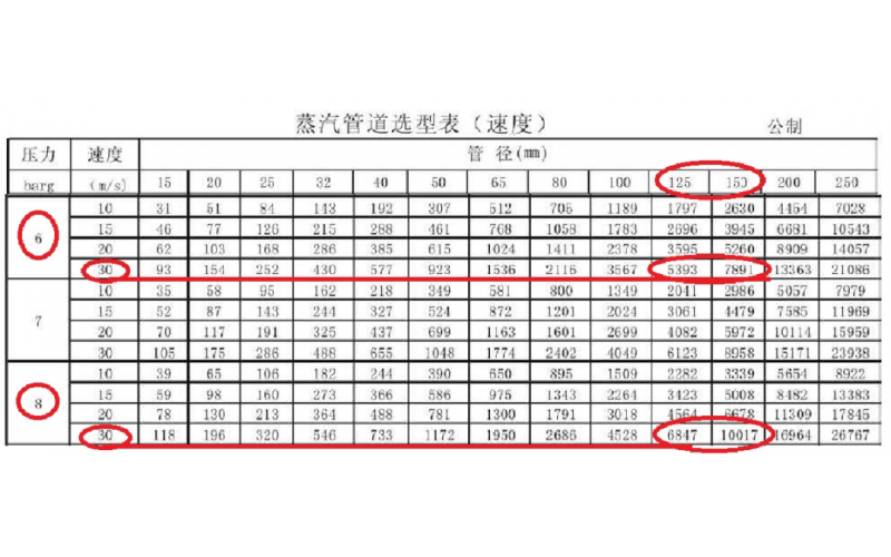 如何正确选型蒸汽管径和阀门？