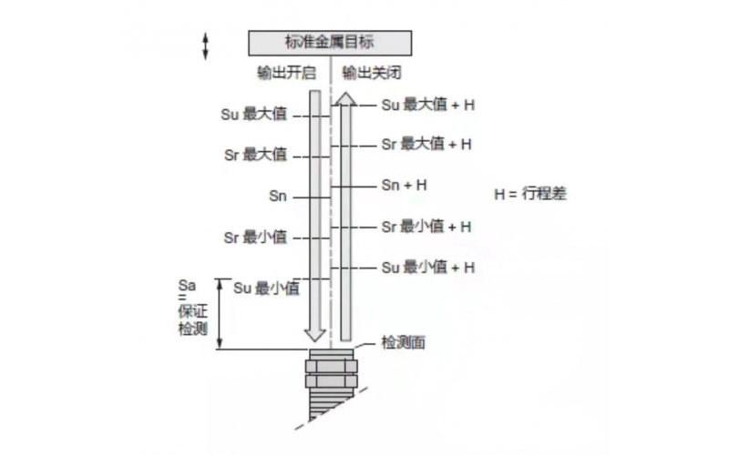 电感式接近传感器几大选型要素知识分享？