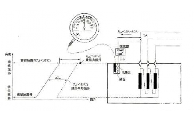 变压器绕组温度会低于油面温度吗？