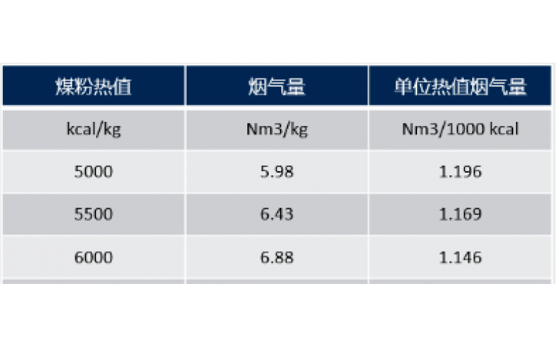 哪些因素会影响预热器出口温度？