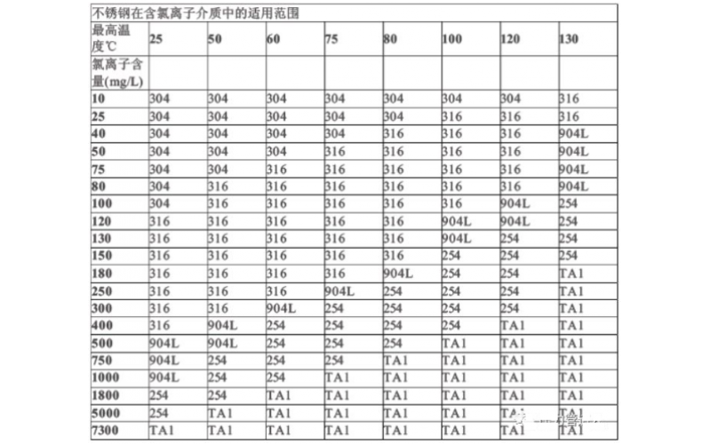 氯离子腐蚀环境下用什么材质不锈钢？