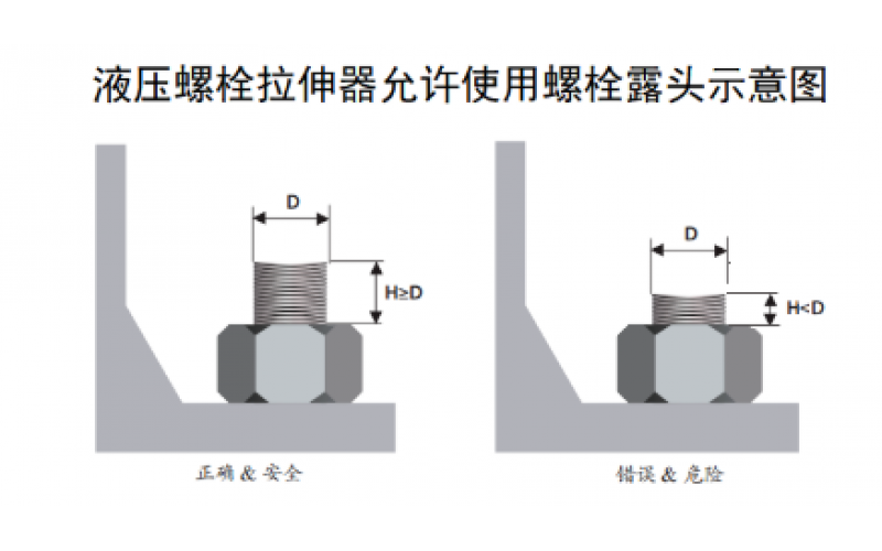 螺栓露头多长可以使用液压螺栓拉伸器？