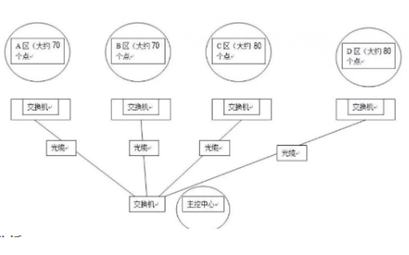 大型视频监控网络系统如何规划ip地址？