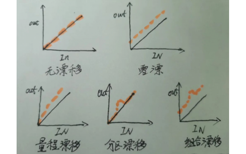 了解这几点，搞定仪表漂移的主要原因
