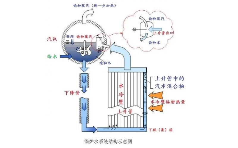 简述锅炉自然循环的形成？