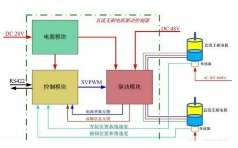 伺服如何实现控制？应如何开始调试？