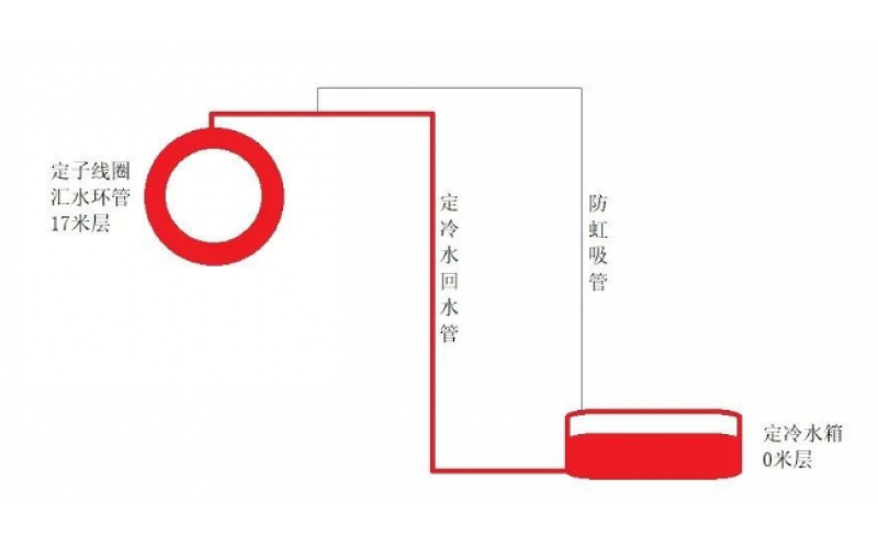 为什么发电机定冷水回水要设置虹吸管？