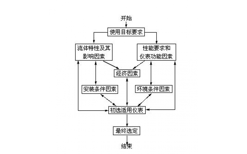 正确选择流量计，五大方面缺一不可！