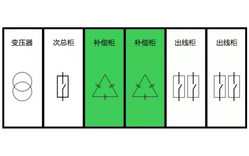 低压补偿柜放在哪个位置最省钱？