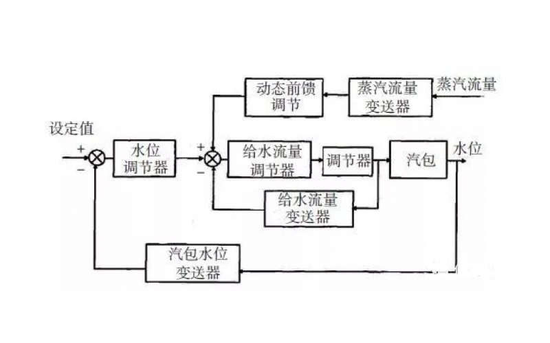 怎样正确认识锅炉三冲量给水控制系统的作用？