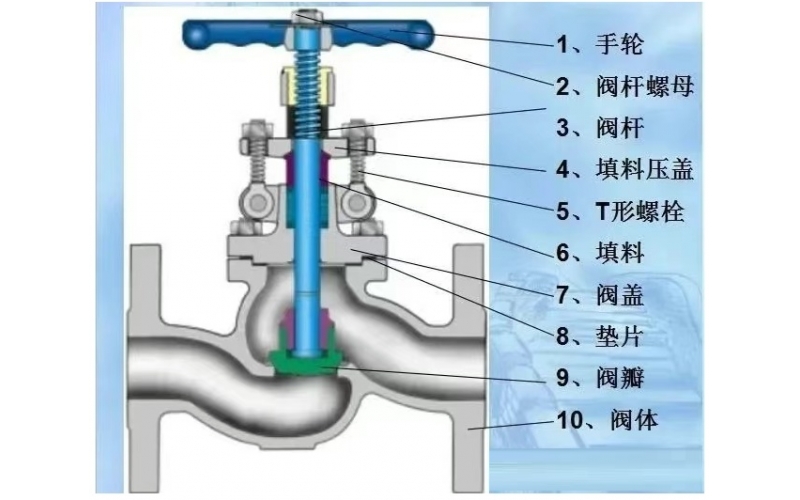 截止阀流向一定是“低进高出”吗？