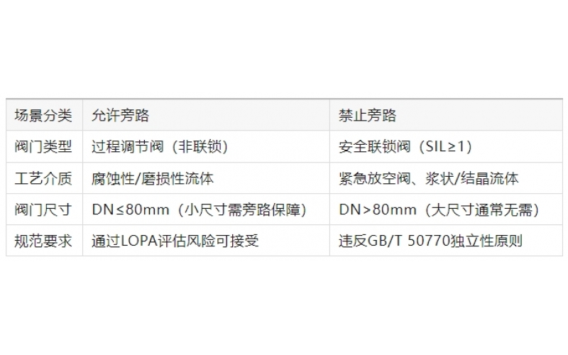 DCS系统的切断阀允许加旁路吗？