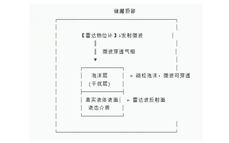 为什么雷达液位计一遇泡沫湍流就测量失效？