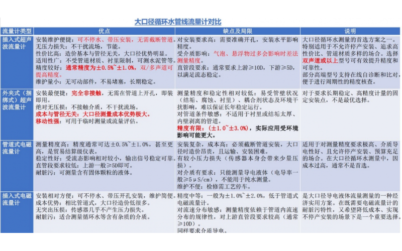 大管径循环水流量计到底该怎么选型？